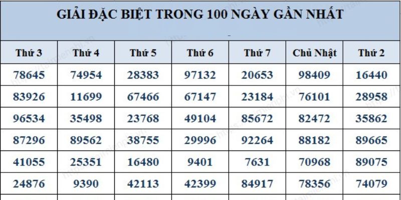 Thống kê kết quả các kỳ quay thưởng xổ số lô đề trước đó